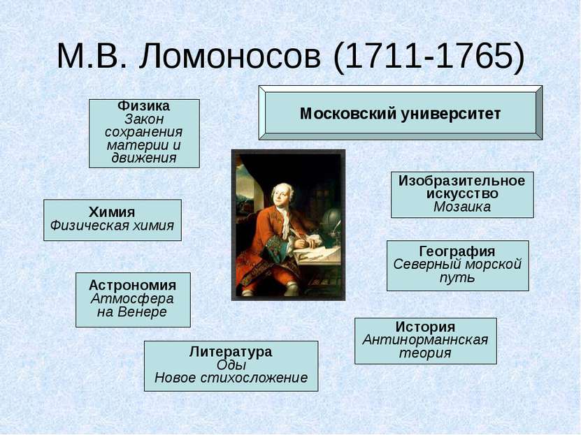 М.В. Ломоносов (1711-1765) Физика Закон сохранения материи и движения Химия Ф...