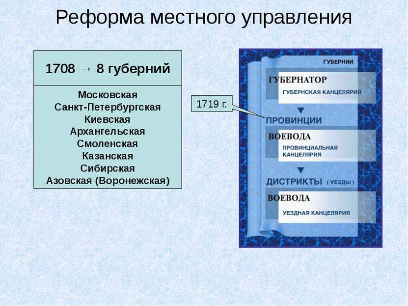 Реформа местного управления 1708 → 8 губерний Московская Санкт-Петербургская ...