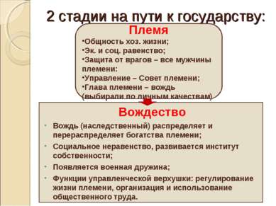 2 стадии на пути к государству: Племя Общность хоз. жизни; Эк. и соц. равенст...