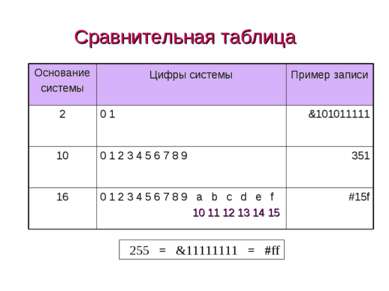 Сравнительная таблица 255 = &11111111 = #ff (c) Попова О.В., AME, Красноярск,...