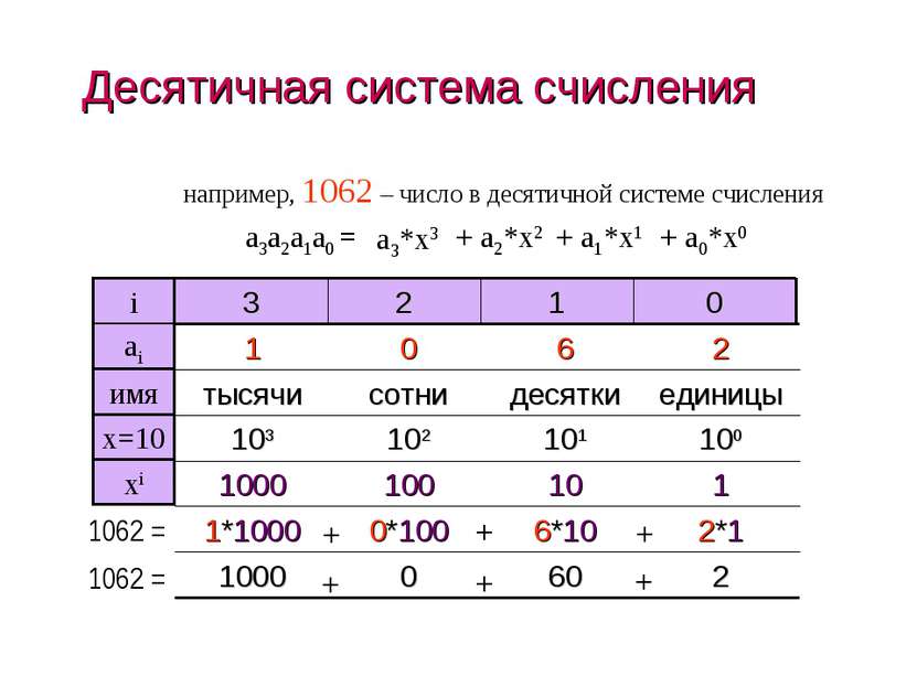 Десятичная система счисления например, 1062 – число в десятичной системе счис...