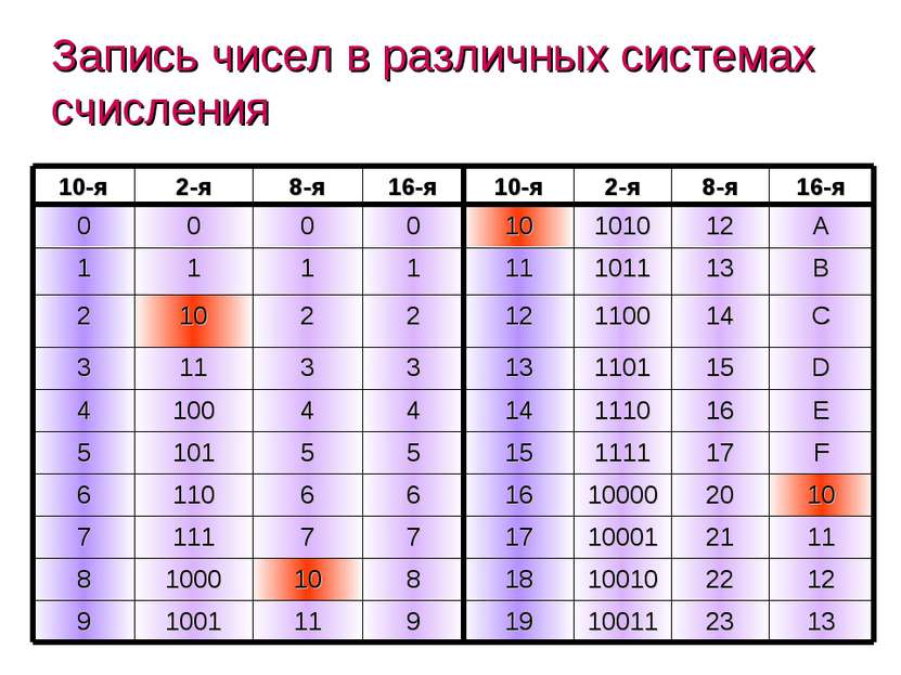Запись чисел в различных системах счисления (c) Попова О.В., AME, Красноярск,...