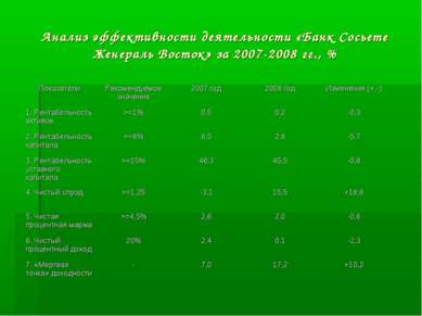 Анализ эффективности деятельности «Банк Сосьете Женераль Восток» за 2007-2008...