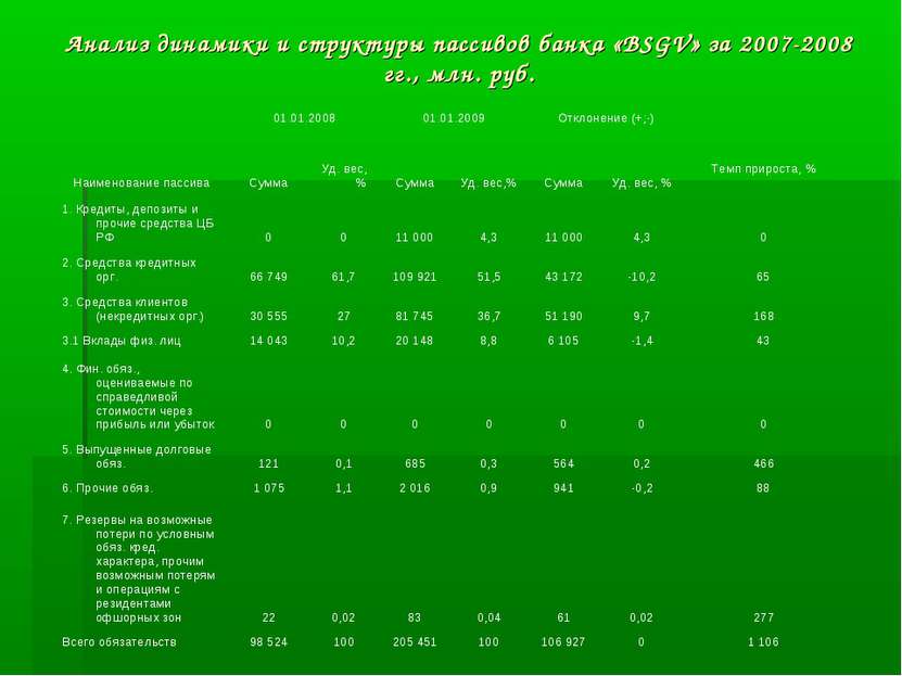 Анализ динамики и структуры пассивов банка «BSGV» за 2007-2008 гг., млн. руб.