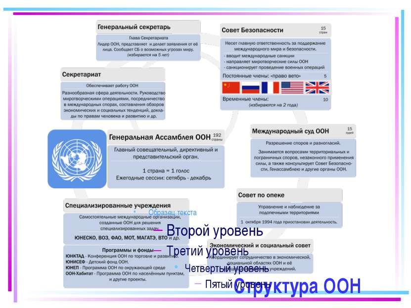 Структура ООН