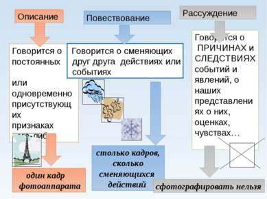 Описание Повествование Рассуждение Говорится о постоянных или одновременно пр...