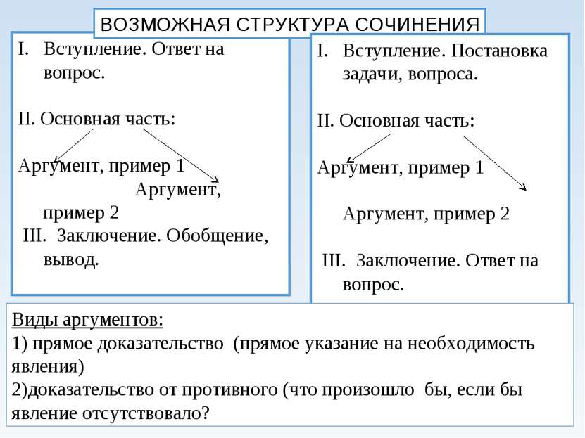 Вступление. Ответ на вопрос. II. Основная часть: Аргумент, пример 1 Аргумент,...