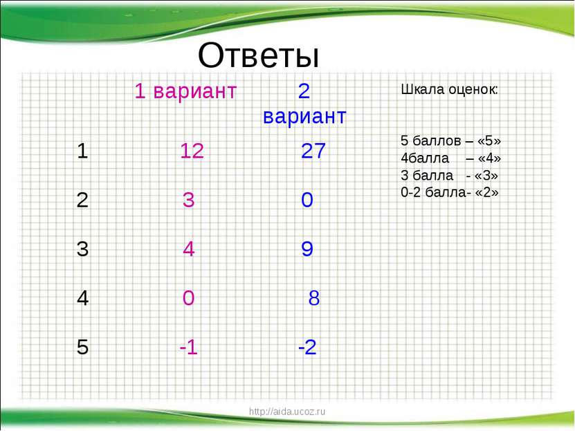 http://aida.ucoz.ru Ответы Шкала оценок: 5 баллов – «5» 4балла – «4» 3 балла ...