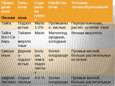 Природная зона Типыпочв Содержание гумуса Свойства почв Условие почвообразова...