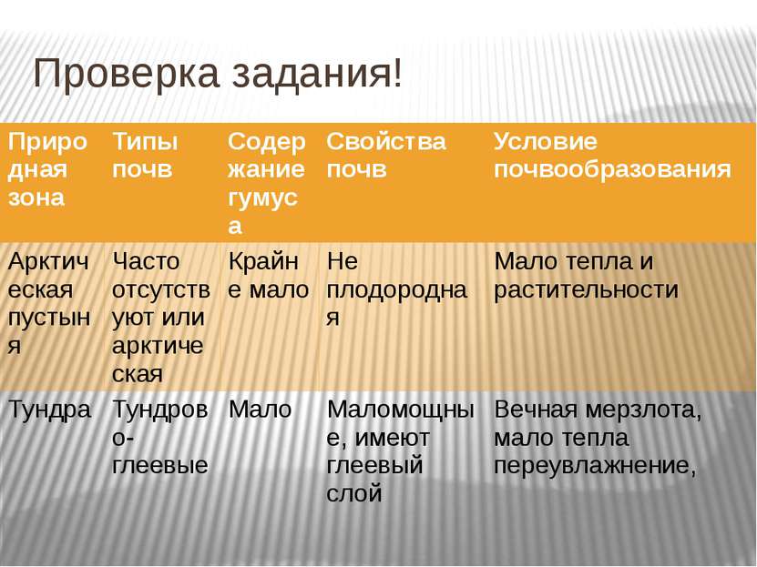 Проверка задания! Природная зона Типыпочв Содержание гумуса Свойства почв Усл...