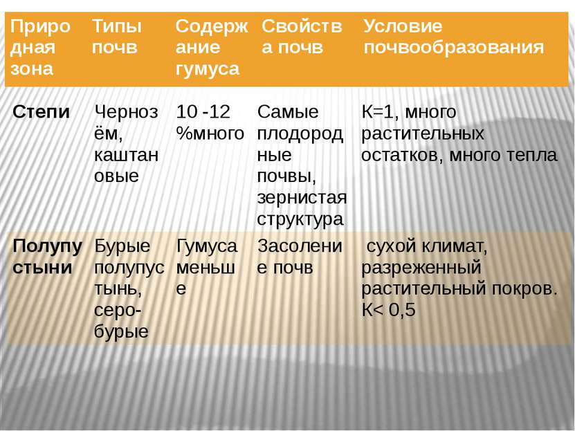 Степи Чернозём, каштановые 10 -12 %много Самые плодородные почвы, зернистая с...