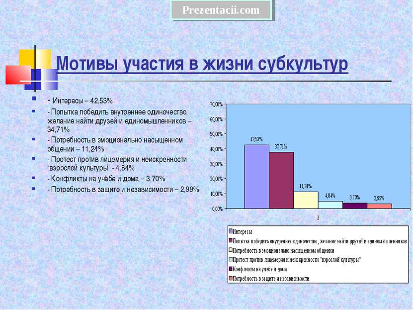 Мотивы участия в жизни субкультур - Интересы – 42,53% - Попытка победить внут...