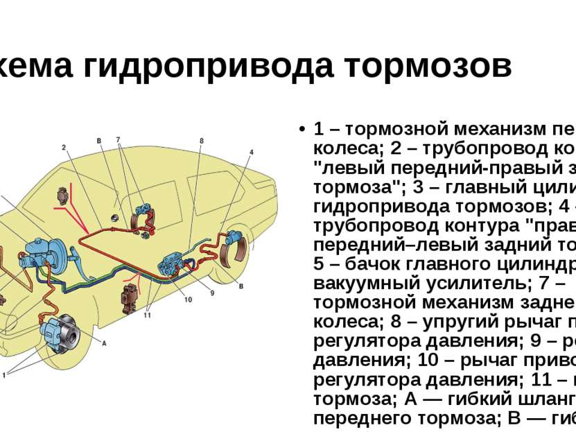 Схема гидропривода тормозов 1 – тормозной механизм переднего колеса; 2 – труб...