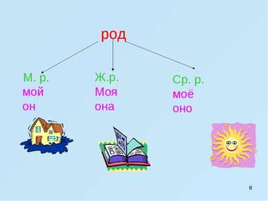 * М. р. мой он род Ср. р. моё оно Ж.р. Моя она