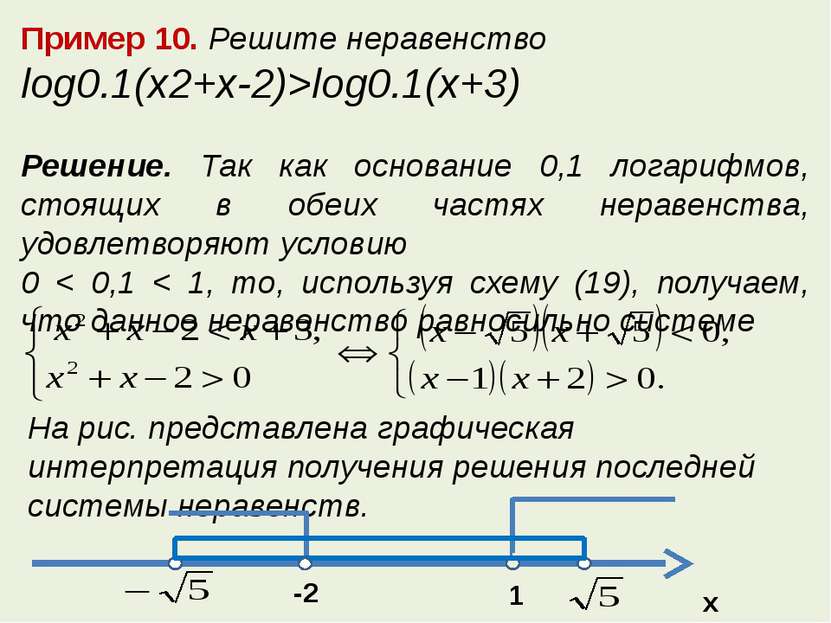 Пример 10. Решите неравенство log0.1(x2+x-2)>log0.1(x+3) Решение. Так как осн...