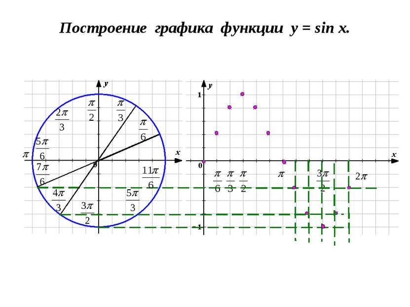 Построение графика функции y = sin x.