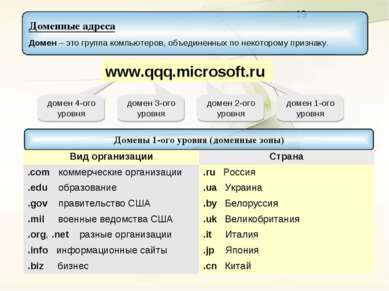 www.qqq.microsoft.ru домен 1-ого уровня домен 2-ого уровня домен 3-ого уровня...
