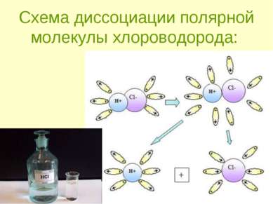 Схема диссоциации полярной молекулы хлороводорода: