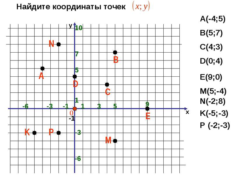 х 1 -1 -6 -1 1 5 Найдите координаты точек А(-4;5) В(5;7) С(4;3) D(0;4) Е(9;0)...