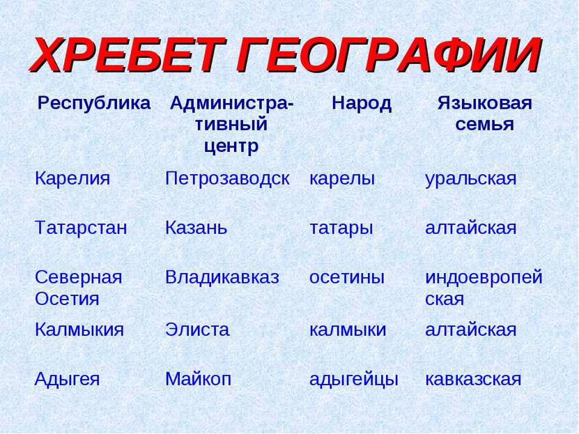 ХРЕБЕТ ГЕОГРАФИИ Республика Администра-тивный центр Народ Языковая семья Каре...