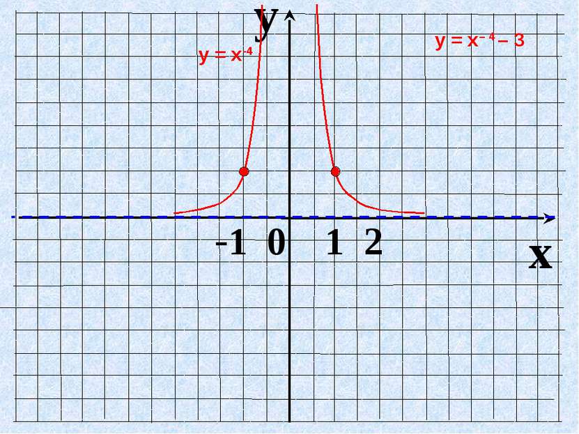 y x -1 0 1 2 у = х-4 у = х– 4 – 3