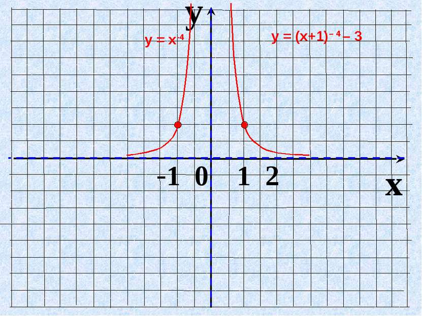y x -1 0 1 2 у = х-4 у = (х+1)– 4 – 3