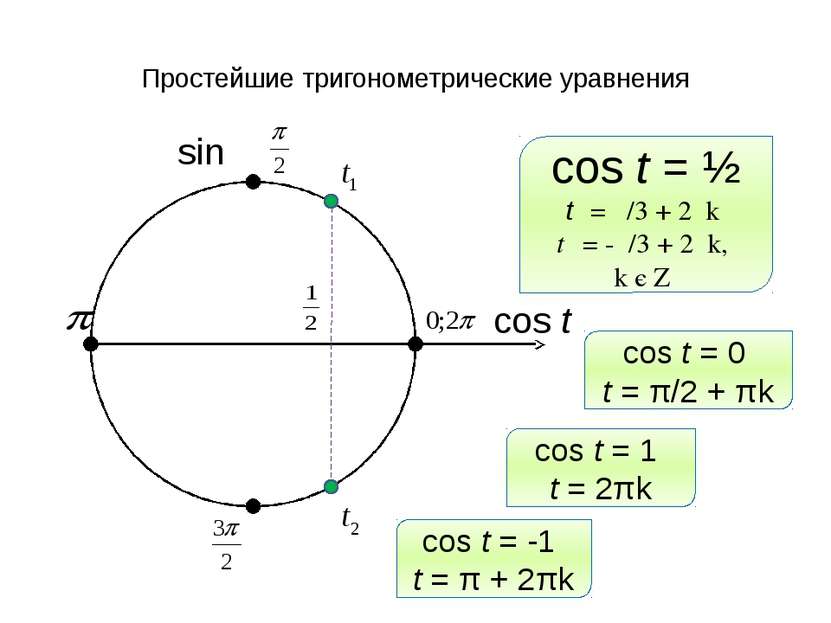 Простейшие тригонометрические уравнения sin cos t cos t = ½ t₁ = π/3 + 2πk t₂...