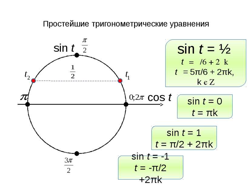 Простейшие тригонометрические уравнения sin t cos t sin t = ½ t₁ = π/6 + 2πk ...