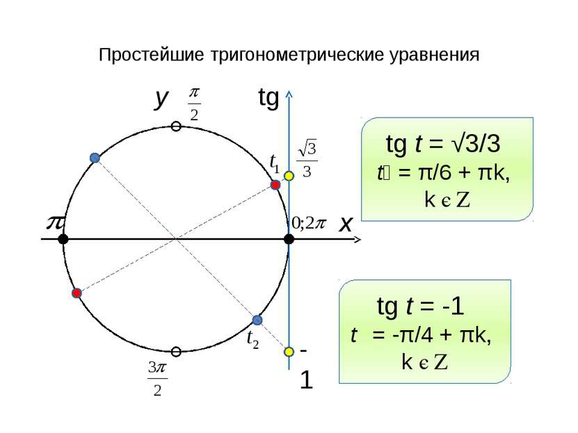 Простейшие тригонометрические уравнения x y tg -1 tg t = √3/3 t₁ = π/6 + πk, ...