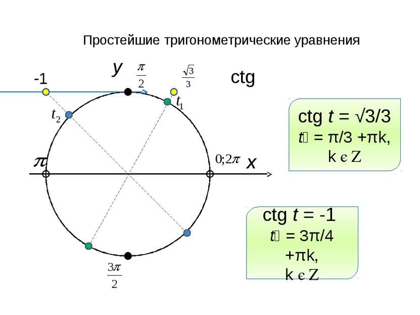 Простейшие тригонометрические уравнения x y ctg -1 ctg t = √3/3 t₁ = π/3 +πk,...