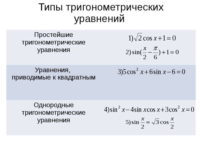 Типы тригонометрических уравнений Простейшие тригонометрические уравнения Ура...