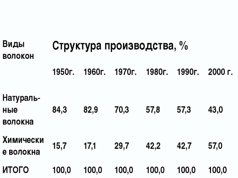 Виды волокон Структура производства, % 1950г. 1960г. 1970г. 1980г. 1990г. 200...