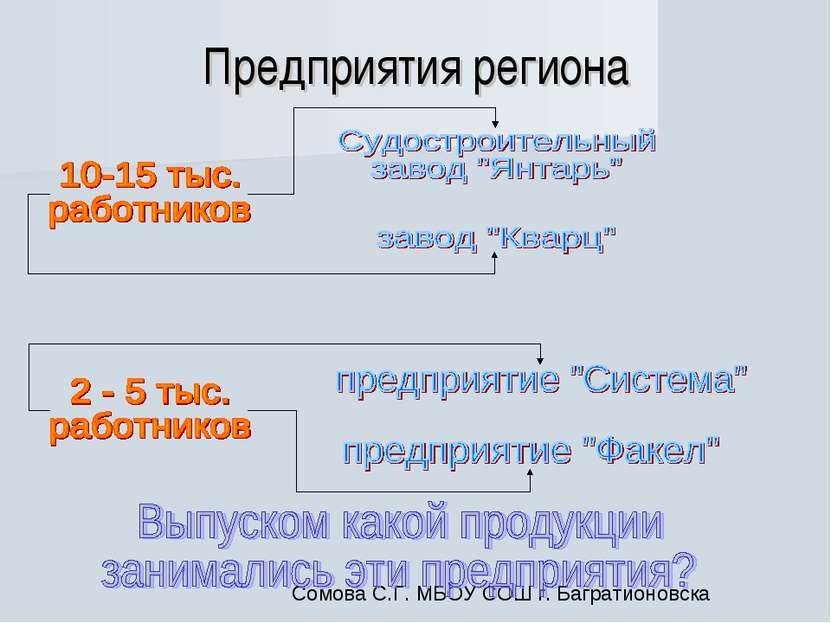 Предприятия региона Сомова С.Г. МБОУ СОШ г. Багратионовска