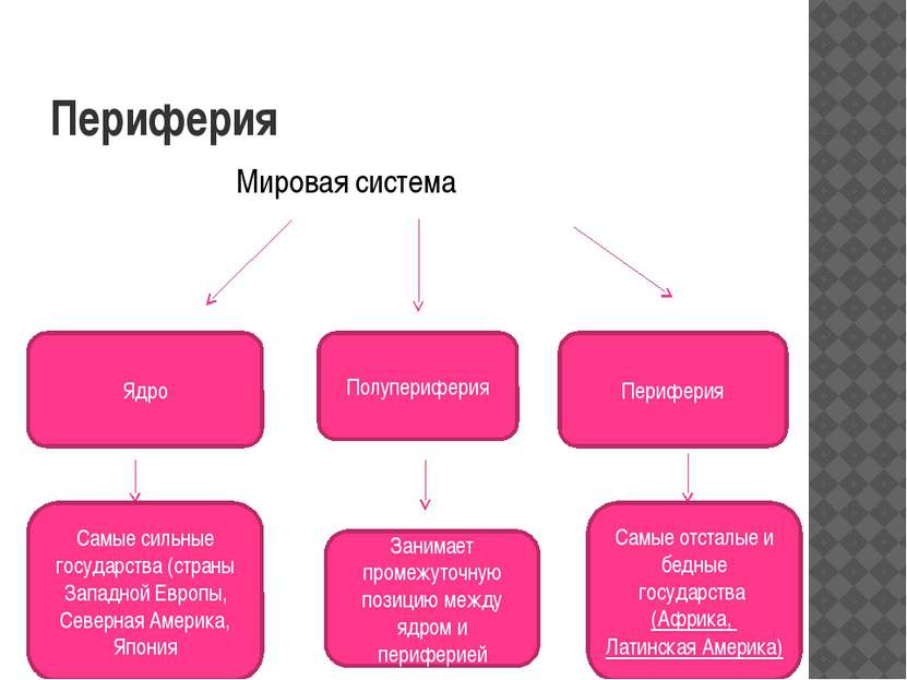 Периферия Мировая система Ядро Полупериферия Периферия Самые сильные государс...