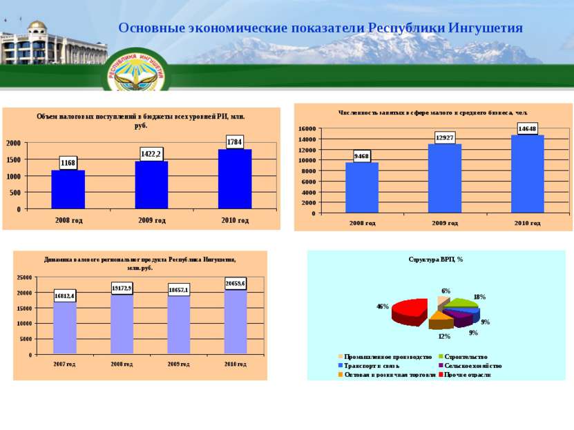 Основные экономические показатели Республики Ингушетия