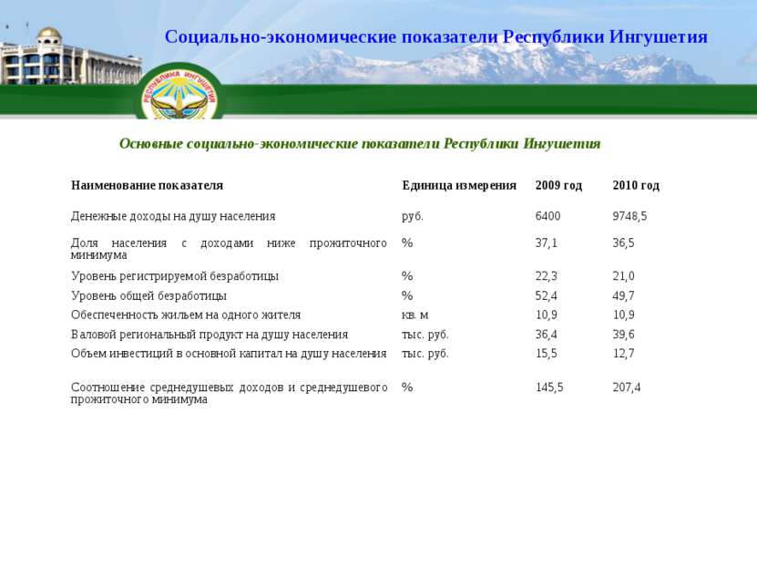 Социально-экономические показатели Республики Ингушетия Основные социально-эк...