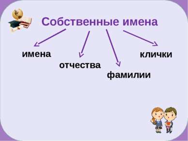 Собственные имена имена отчества фамилии клички