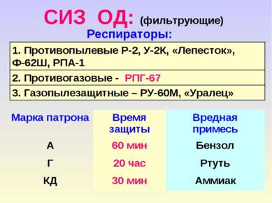 СИЗ ОД: (фильтрующие) Респираторы: 1. Противопылевые Р-2, У-2К, «Лепесток», Ф...