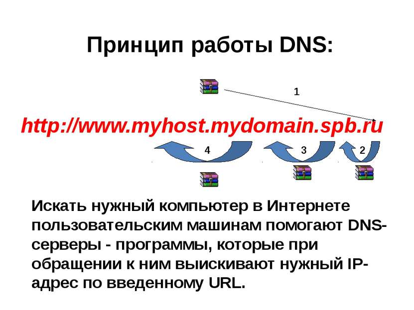 http://www.myhost.mydomain.spb.ru Принцип работы DNS: 1 2 3 4 Искать нужный к...