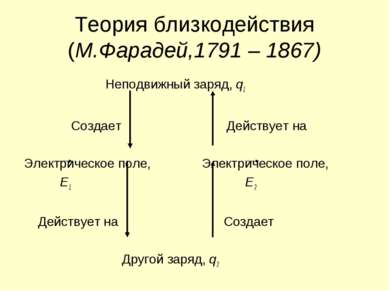 Теория близкодействия (М.Фарадей,1791 – 1867) Неподвижный заряд, q1 Создает Д...