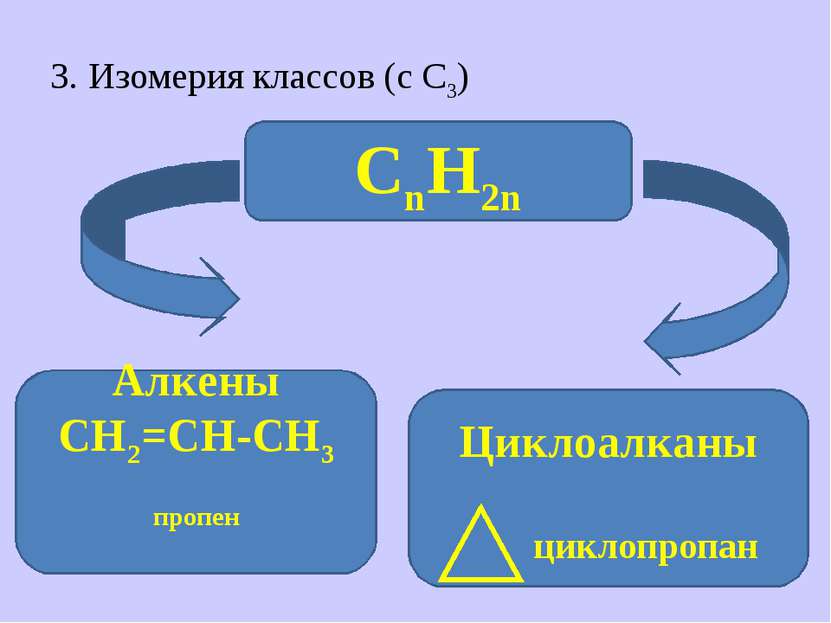 3. Изомерия классов (с С3) СnH2n Алкены СН2=СН-СН3 пропен Циклоалканы циклопр...