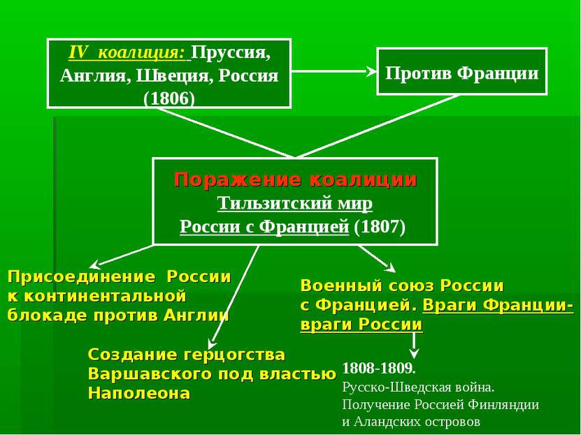 IV коалиция: Пруссия, Англия, Швеция, Россия (1806) Против Франции Поражение ...