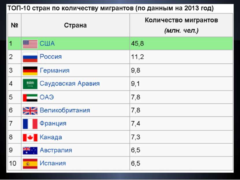 Сколько стран отмечает. Топ 10 стран по количеству мигрантов 2021. Наибольшее Кол-во мигрантов в Австралии какие страны.