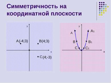 Симметричность на координатной плоскости y x A B(4;3) C y x A A1 B1 B C C1 (-...