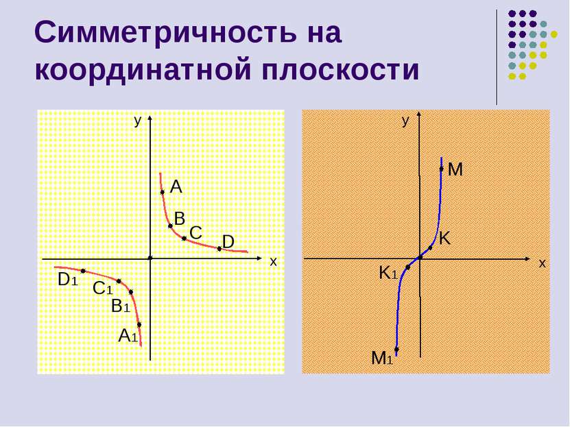 Симметричность на координатной плоскости y y x x A B C D A1 B1 C1 D1 M K K1 M1