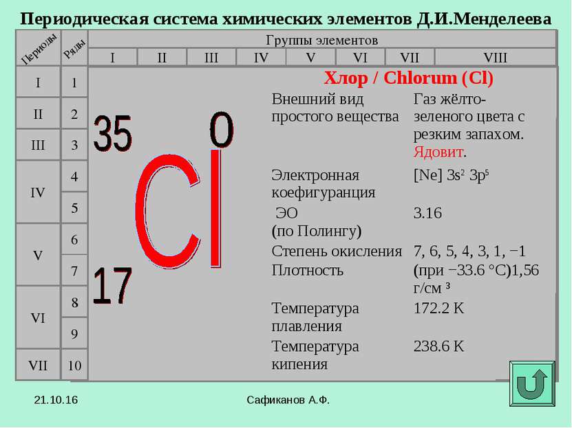 Сафиканов А.Ф. Периодическая система химических элементов Д.И.Менделеева Груп...