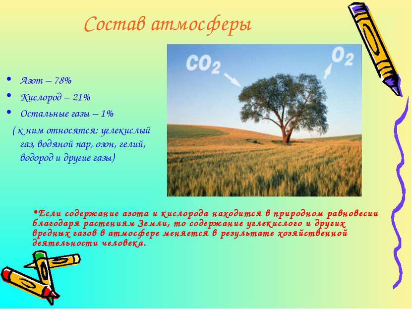 Состав атмосферы Азот – 78% Кислород – 21% Остальные газы – 1% ( к ним относя...