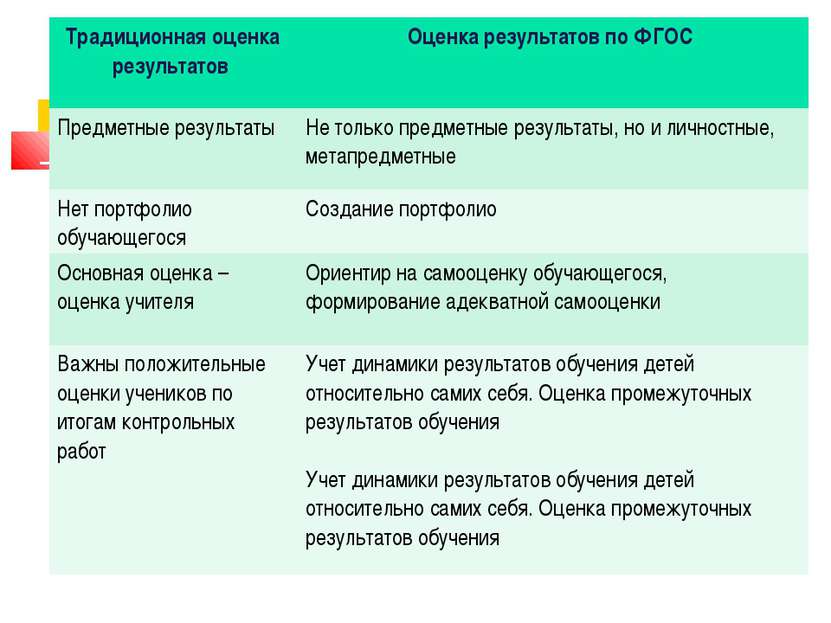 Традиционная оценка результатов Оценка результатов по ФГОС Предметные результ...