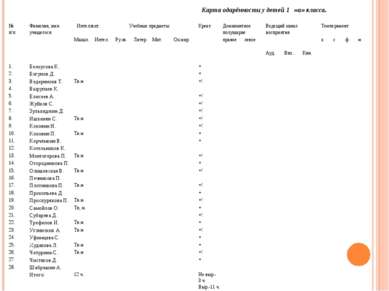 Карта одарённости у детей 1 «а» класса. № п/п Фамилия, имя учащегося Интеллек...