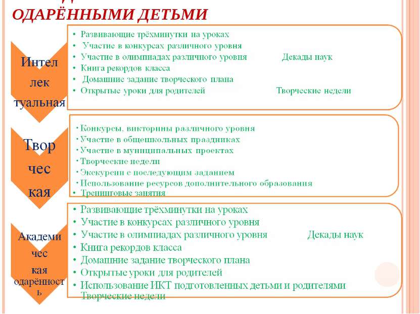 МЕТОДЫ И ПРИЁМЫ РАБОТЫ С ОДАРЁННЫМИ ДЕТЬМИ